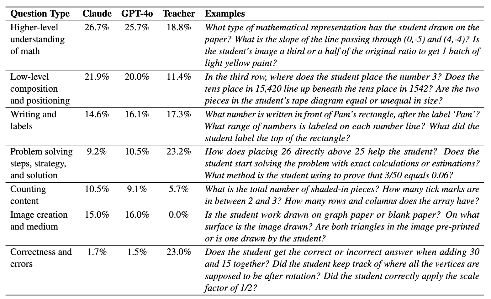 Overall question types in our VQA benchmark